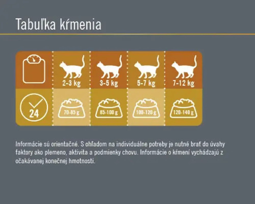 Tabuľka kŕmenia pre mačky podľa hmotnosti a dennej dávky