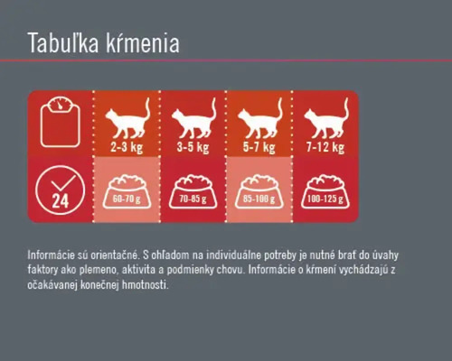 Tabuľka kŕmenia pre mačky s údajmi o hmotnosti a odporúčaním kŕmenia
