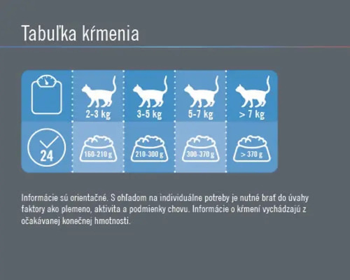 Kŕmna tabuľka pre mačky s odporúčaným denným množstvom krmiva podľa hmotnosti mačky