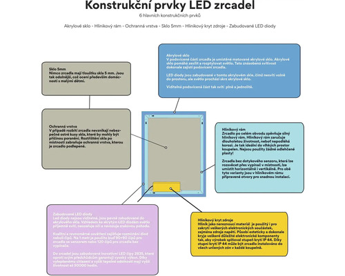 Schéma konštrukčných prvkov zrkadla LED s akrylovým sklom, hliníkovým rámom, ochrannou vrstvou, 5 milimetrovým sklom, hliníkovým puzdrom a vstavanými LED diódami