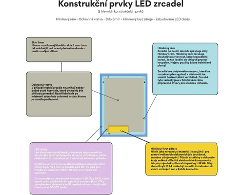 Konštrukčné prvky LED zrkadiel