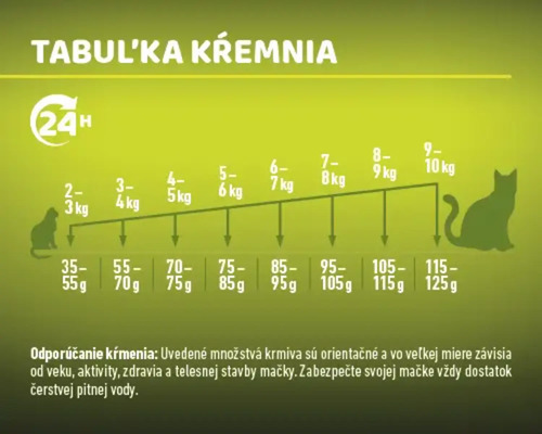 Tabuľka kŕmenia pre mačacie krmivo s údajmi o hmotnosti