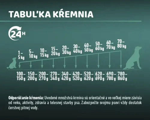Tabuľka kŕmenia pre psy, údaje o hmotnosti a odporúčania na kŕmenie