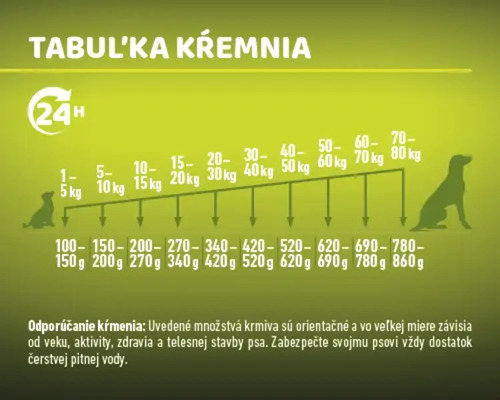 Tabuľka kŕmenia pre psov s odporúčaním hmotnosti