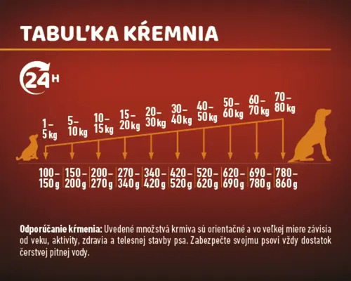 Tabuľka kŕmenia pre psy podľa váhy