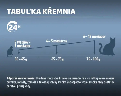 Tabuľka kŕmenia pre mačky podľa veku v týždňoch a mesiacoch