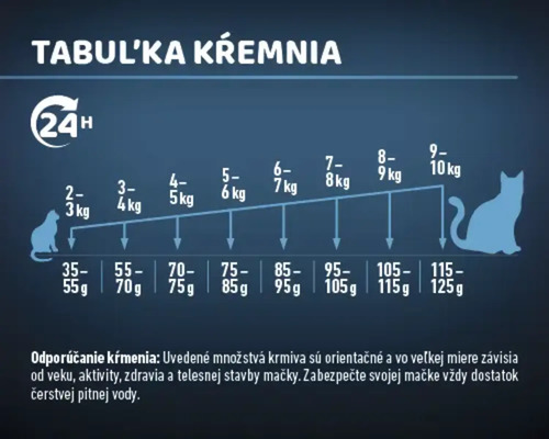 Tabuľka kŕmenia pre mačacie krmivo s údajmi o hmotnosti