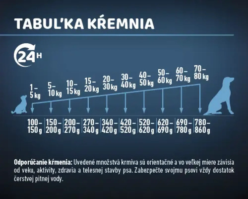 Tabuľka kŕmenia pre psov s odporúčaným množstvom krmiva podľa váhy psa