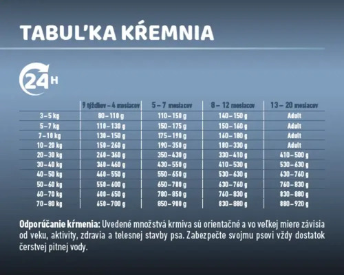 Tabuľka kŕmenia pre psov s odporúčaným denným množstvom