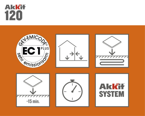 Informácie o produkte Akkit 120: Značka GEV Emicode EC 1 Plus, vhodné do interiéru, vhodné pre podlahové kúrenie, doba tuhnutia približne 15 minút, logo Akkit System.