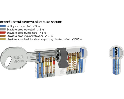 Bezpečnostné prvky vložky Euro Secure