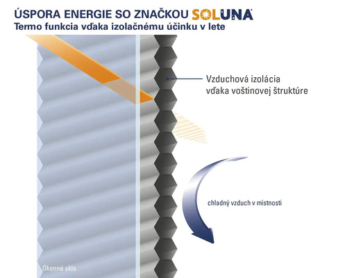 Schéma tepelnej funkcie izolačnej plisovanej žalúzie