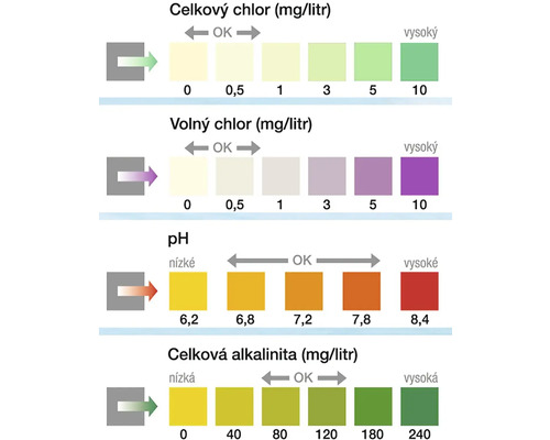 Diagram pre meranie chlóru, pH a alkality