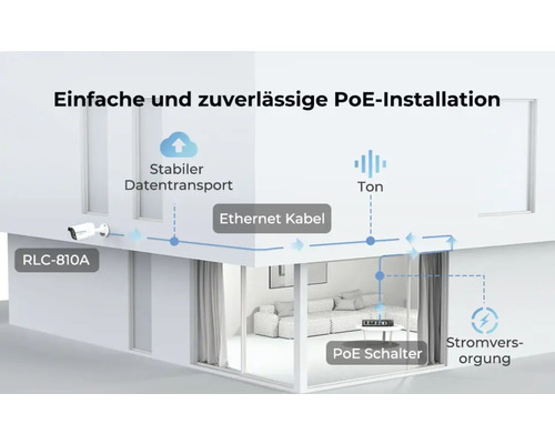 Ilustrácia jednoduchej a spoľahlivej inštalácie Power over Ethernet s kamerou RLC 810A.