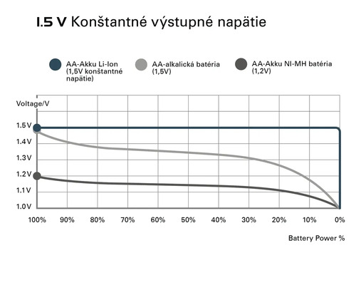 Graf konštantného napätia 1,5 V batérií