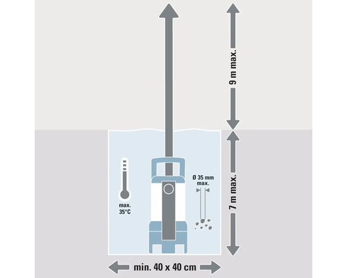 Znázornenie ponorného čerpadla s technickými špecifikáciami hĺbky a rozsahu použitia.