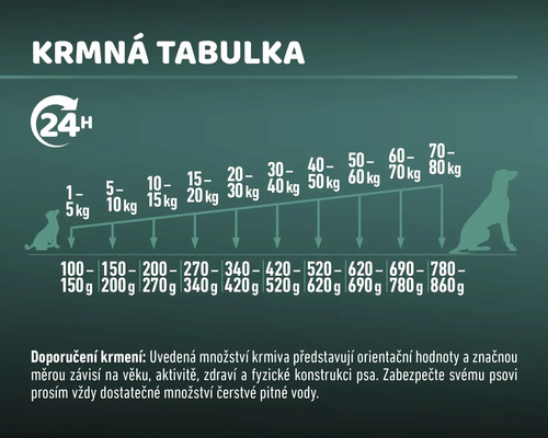 Tabuľka kŕmenia pre psy podľa hmotnosti.