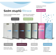 Ilustrácia sedemstupňovej filtrácie čističky vzduchu s popisom jednotlivých typov filtrov.
