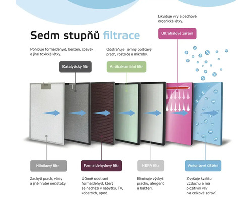 Ilustrácia sedemstupňovej filtrácie čističky vzduchu s popisom jednotlivých typov filtrov.