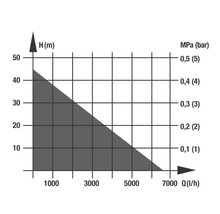 Diagram s prietokom v litroch za hodinu a výškou zdvihu v metroch