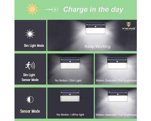 Prehľad funkcií solárneho nástenného svietidla, vrátane režimu tlmeného svetla, prevádzky senzora a detekcie pohybu