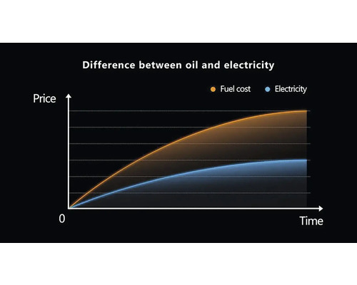 Graf porovnávajúci náklady na ropu a elektrinu v priebehu času