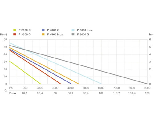 Graf s výkonnostnými krivkami rôznych modelov čerpadiel