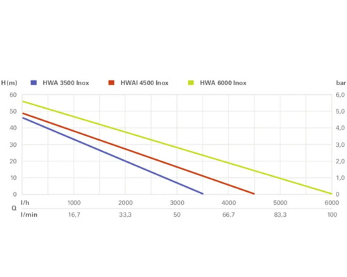 Diagram výkonových kriviek pre HWA 3500 Inox, HWAI 4500 Inox a HWA 6000 Inox