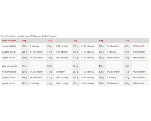 Odporúčané denné množstvo krmiva pre psov podľa váhy a úrovne aktivity