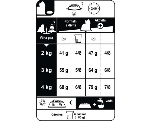 Odporúčané dávkovanie krmiva pre psov podľa váhy a aktivity