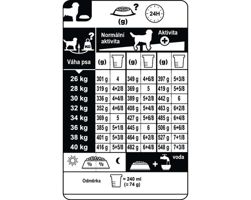 Odporúčané dávkovanie krmiva pre psov podľa váhy a aktivity