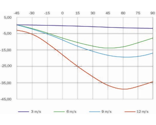 Diagram rýchlosti vetra 3 metre za sekundu, 6 metrov za sekundu, 9 metrov za sekundu a 12 metrov za sekundu
