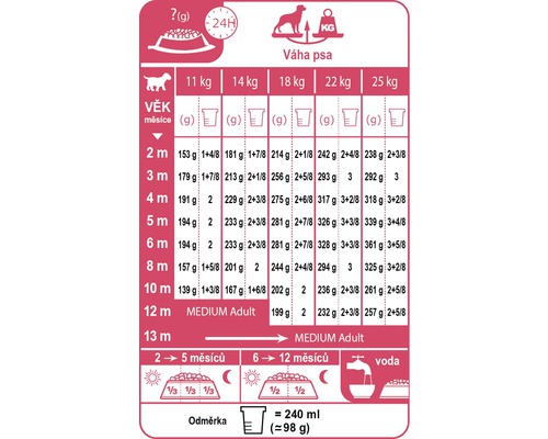 Odporúčané dávkovanie krmiva pre psov podľa veku a hmotnosti psa.