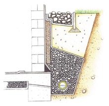 Ilustrácia základov domu s drenážou zo štrku