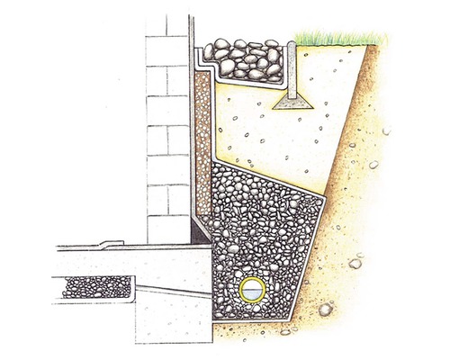 Nákres hydroizolácie stien domu s drenážou štrkom