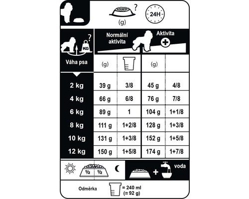 Odporúčané dávkovanie krmiva pre psov podľa váhy a aktivity