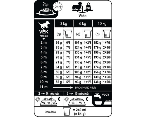 Odporúčané dávkovanie pre jazvečíky podľa veku a hmotnosti.