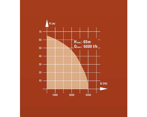 Diagram s maximálnou výškou zdvihu 65 metrov a maximálnym prietokom 5000 litrov za hodinu