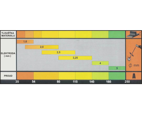 Diagram pre výber hrúbky elektród a prúdu pre rôzne hrúbky materiálu pri zváraní.
