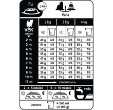 Odporúčané dávkovanie krmiva pre yorkshirských teriérov podľa veku a hmotnosti