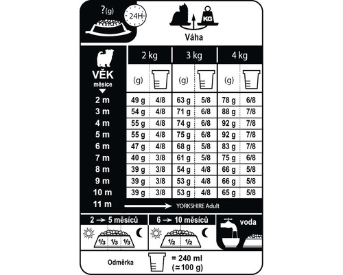 Odporúčané dávkovanie pre yorkshirské teriéry podľa veku a hmotnosti