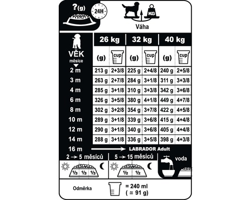 Tabuľka kŕmenia psov podľa veku a hmotnosti.