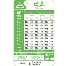 Tabuľka kŕmenia pre psov s údajmi o množstve v závislosti od veku a hmotnosti psa