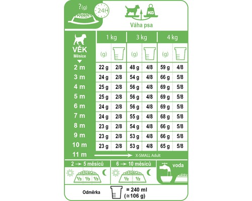Tabuľka kŕmenia pre psov s údajmi o množstve v závislosti od veku a hmotnosti psa