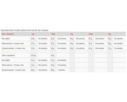 Odporúčané denné množstvo krmiva pre zvieratá podľa hmotnosti a aktivity