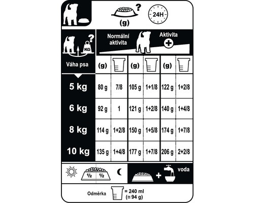 Odporúčané dávkovanie krmiva pre psy podľa hmotnosti a aktivity