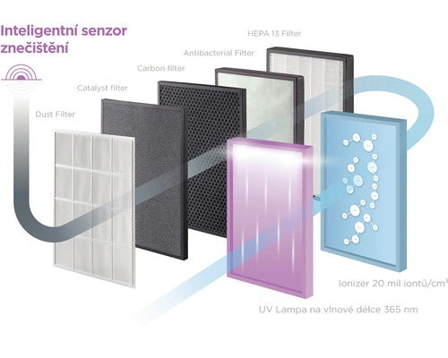 Filtračný systém čističky vzduchu s prachovým filtrom, katalyzátorovým filtrom, uhlíkovým filtrom, antibakteriálnym filtrom, filtrom HEPA 13, UV lampou a ionizátorom