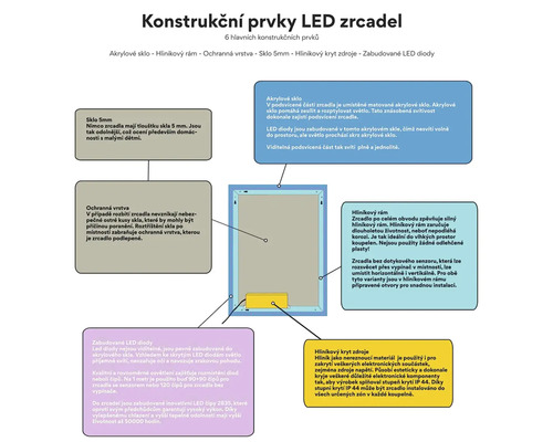 Konštrukčné prvky LED zrkadiel s akrylovým sklom, hliníkovým rámom, ochrannou vrstvou, 5 milimetrovým sklom, hliníkovým krytom a zabudovanými LED diódami