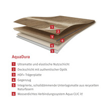 Viacvrstvová štruktúra laminátovej podlahy AquaDura