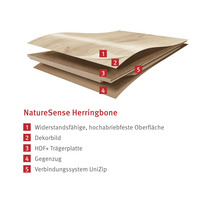 Štruktúra podlahy NatureSense so vzorom rybej kosti s odolným povrchom, dekorom, nosnou doskou HDF, protitahom a spojovacím systémom UniZip.